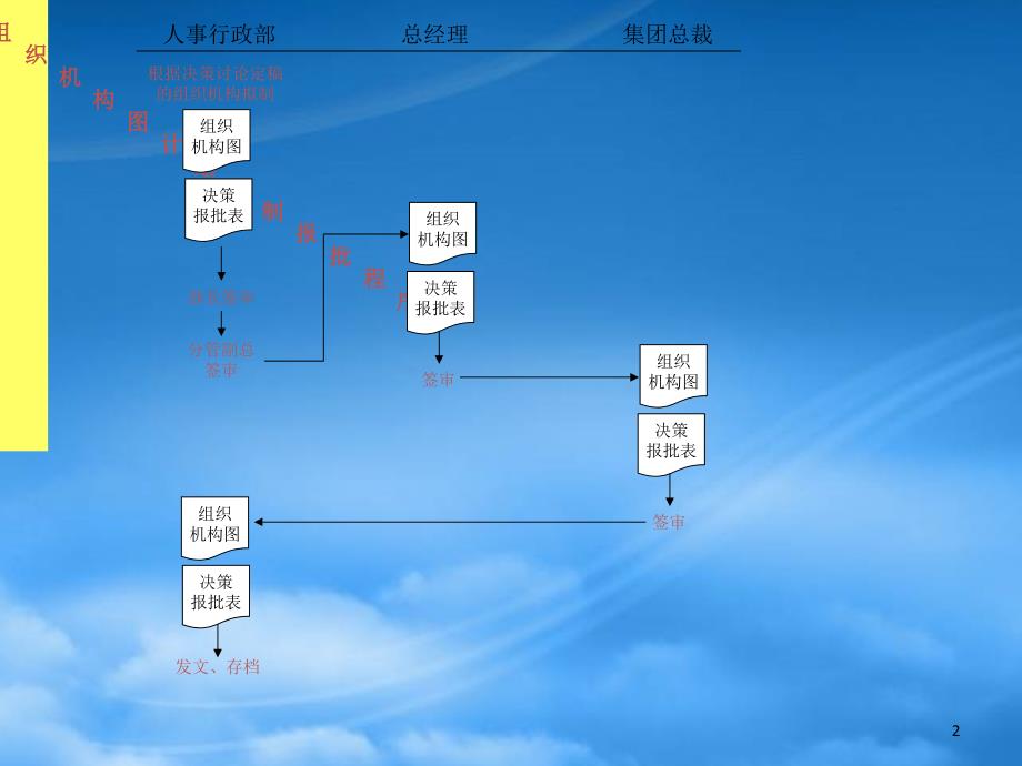 某某大型集团人事行政全套作业流程图_第2页