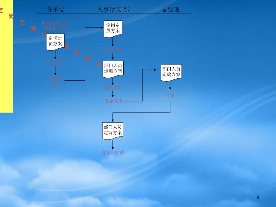 某某大型集团人事行政全套作业流程图_第3页