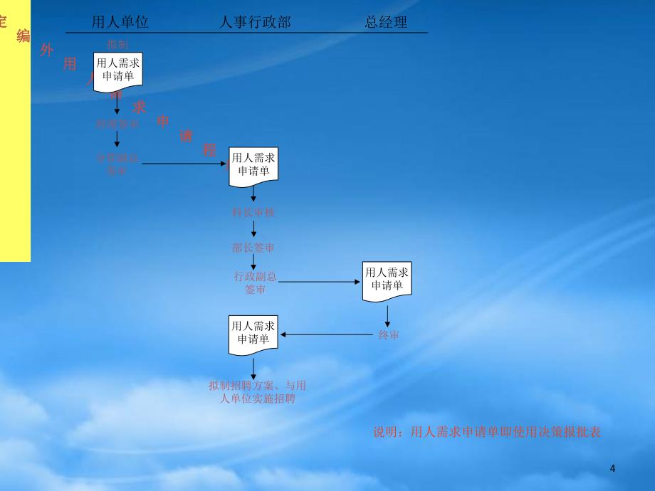 某某大型集团人事行政全套作业流程图_第4页