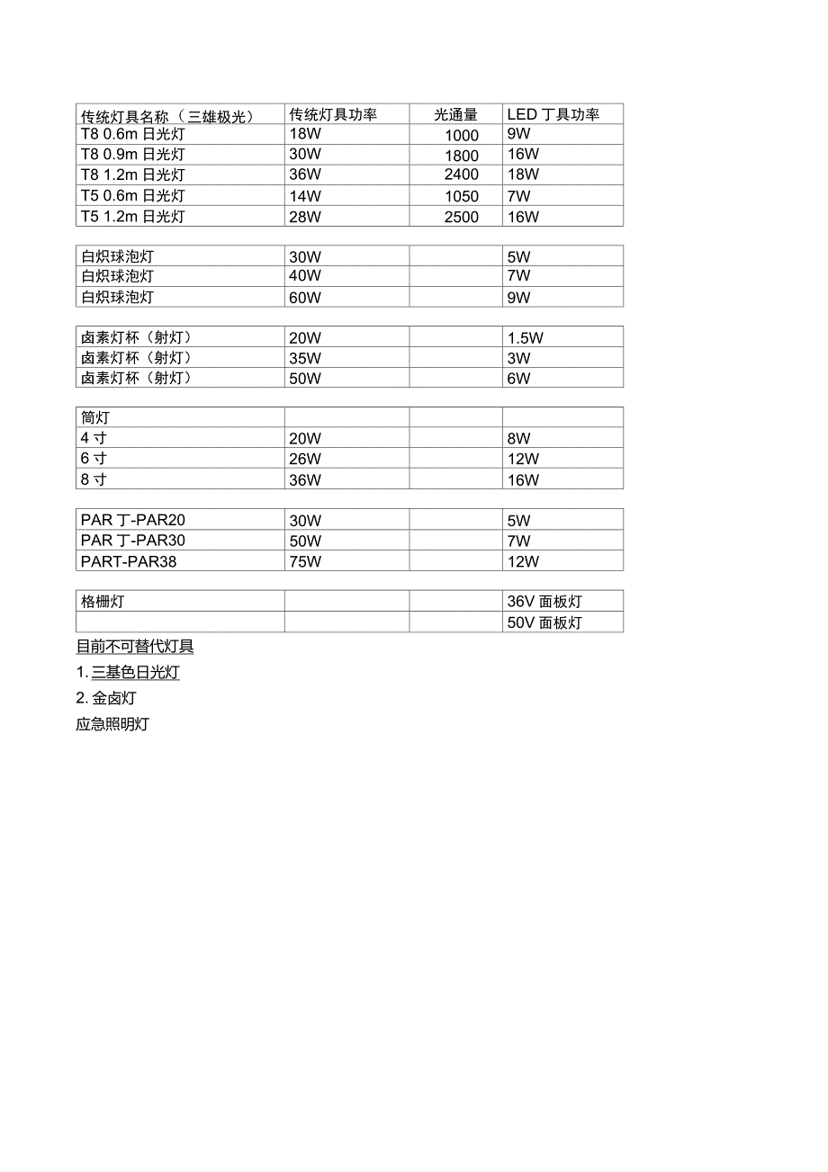 LED灯与传统灯具对比表_第1页