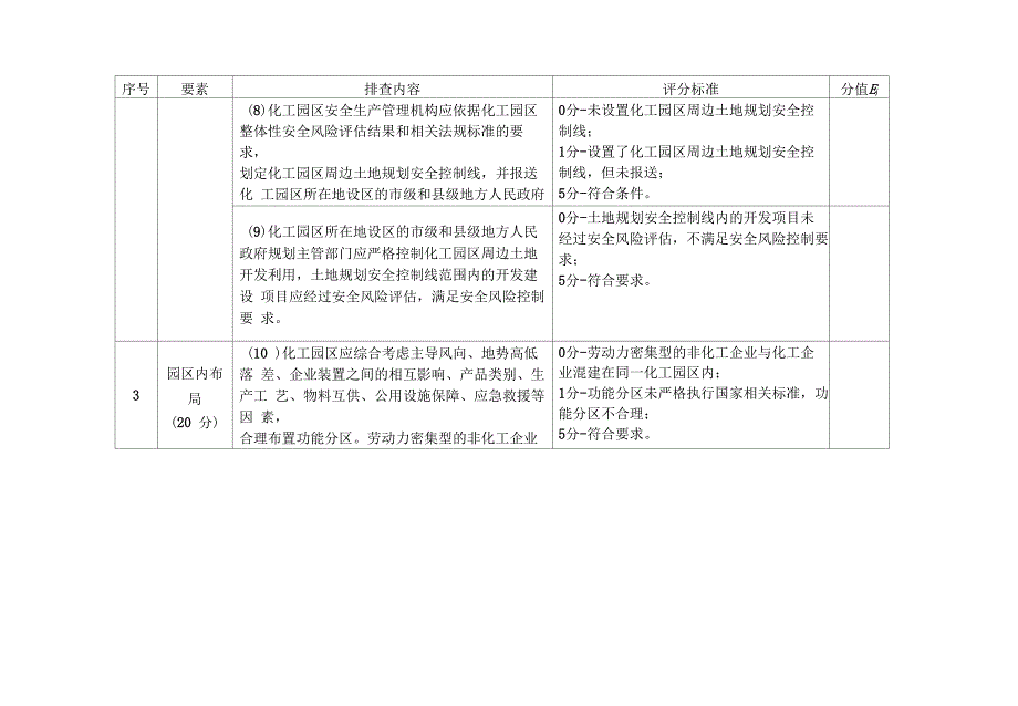 化工园区安全风险排查治理检查表(共12页)_第3页