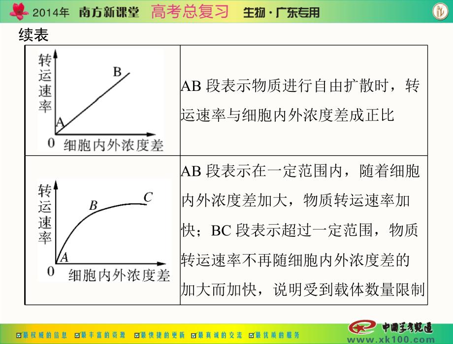 南方新课堂高考总复习生物 配套课件必修1 4章 章末知识整合_第4页