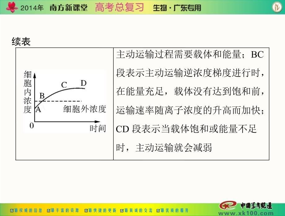 南方新课堂高考总复习生物 配套课件必修1 4章 章末知识整合_第5页