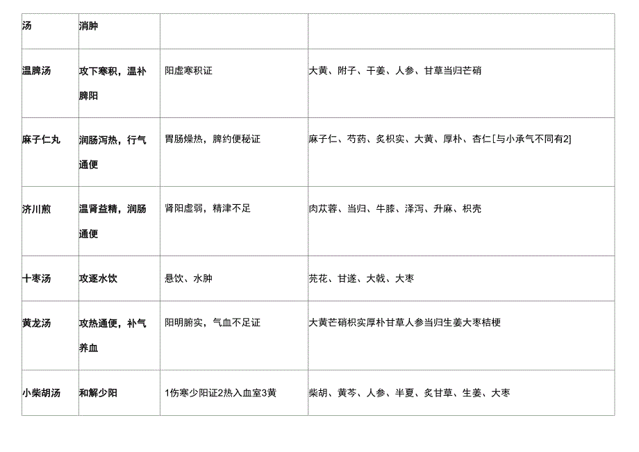 方剂学(功效、主治、组成)表格_第3页