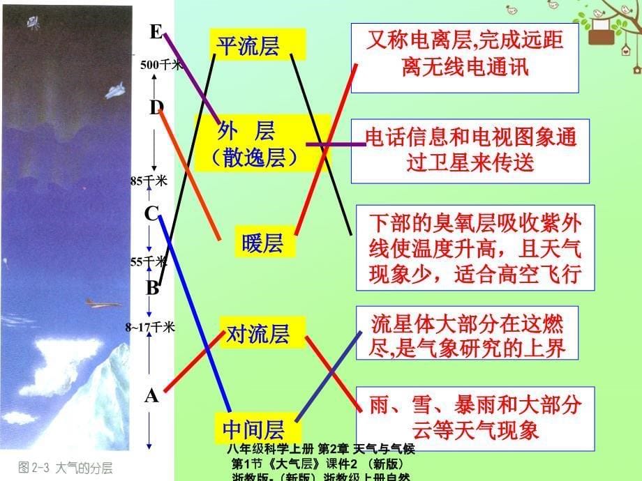 最新八年级科学上册第2章天气与气候第1节大气层2_第5页