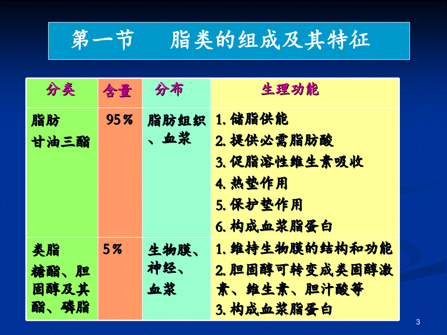 营养学脂类文档资料_第3页