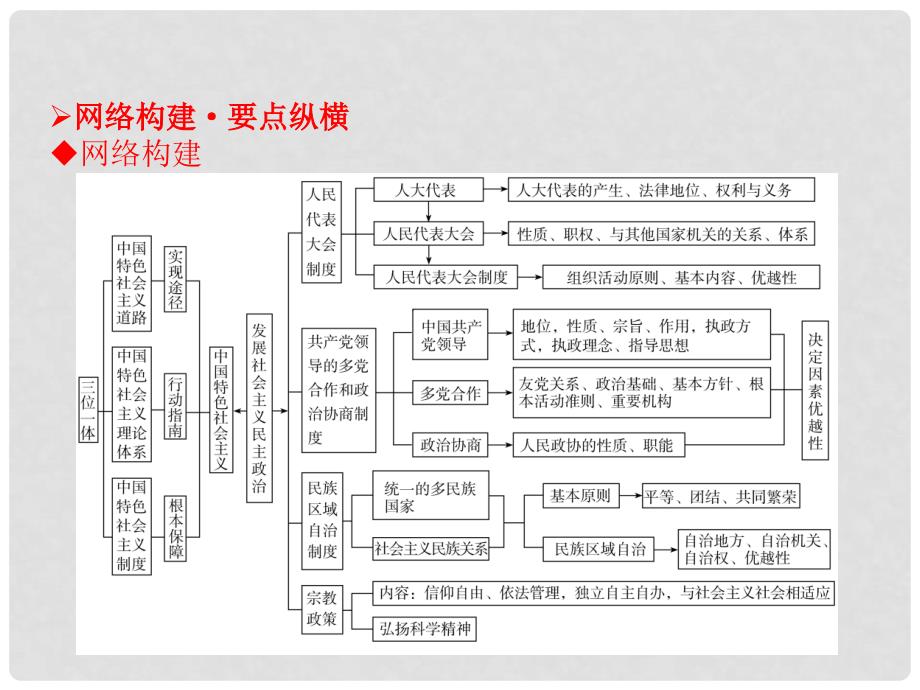 高考政治一轮复习 第3单元提升课件 新人教版必修2_第2页