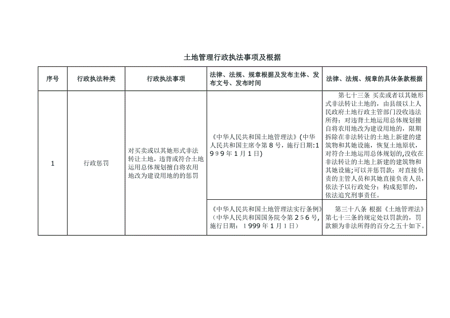 土地管理行政执法事项及依据_第1页