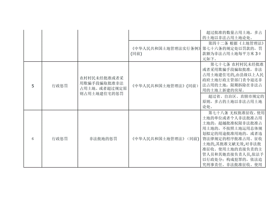 土地管理行政执法事项及依据_第4页