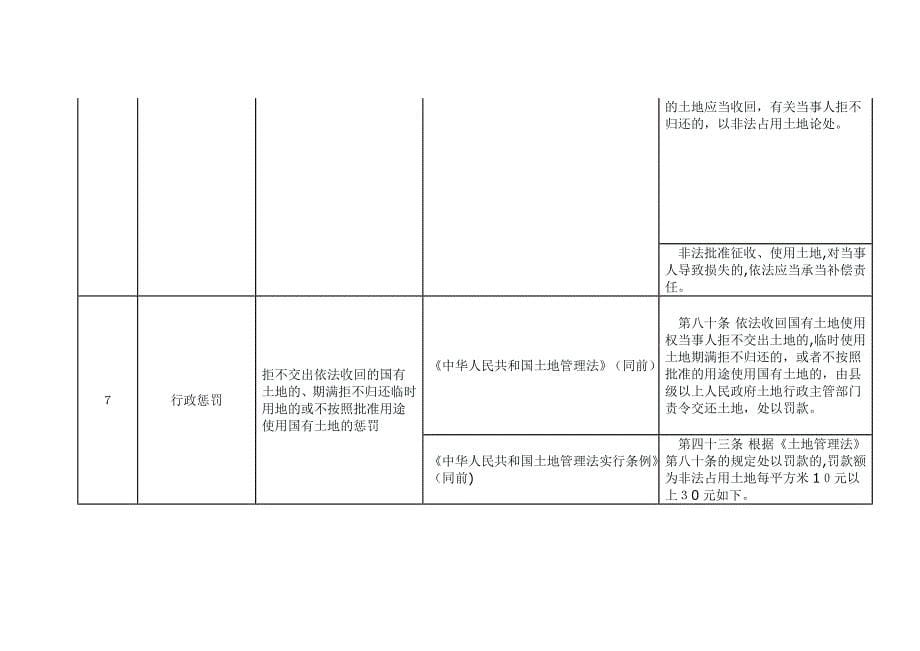 土地管理行政执法事项及依据_第5页