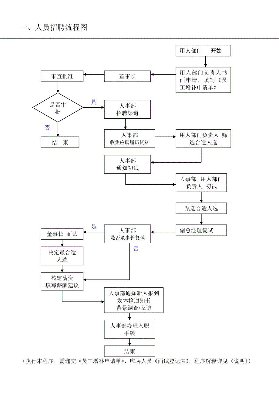 人事工作流程图及说明.doc_第2页