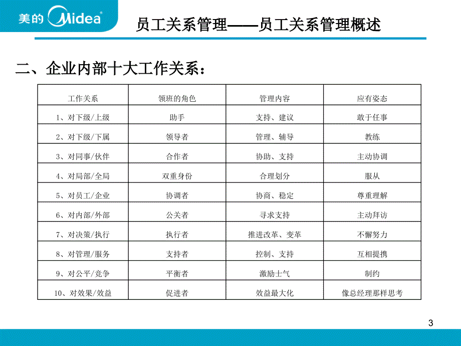 员工管理与自我管理_第3页