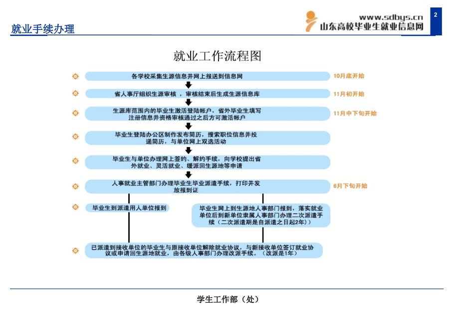 就业业务培训_第2页