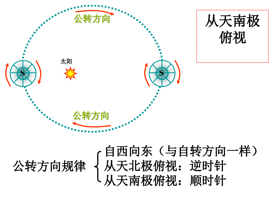 地球公转的地理意义修正版_第3页