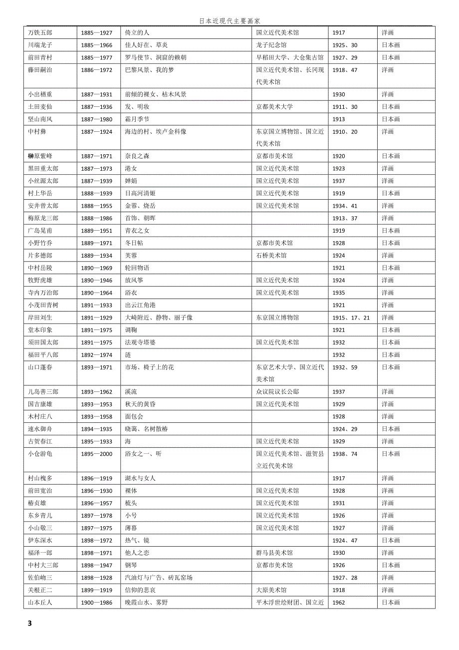 日本近现代美术史.docx_第3页