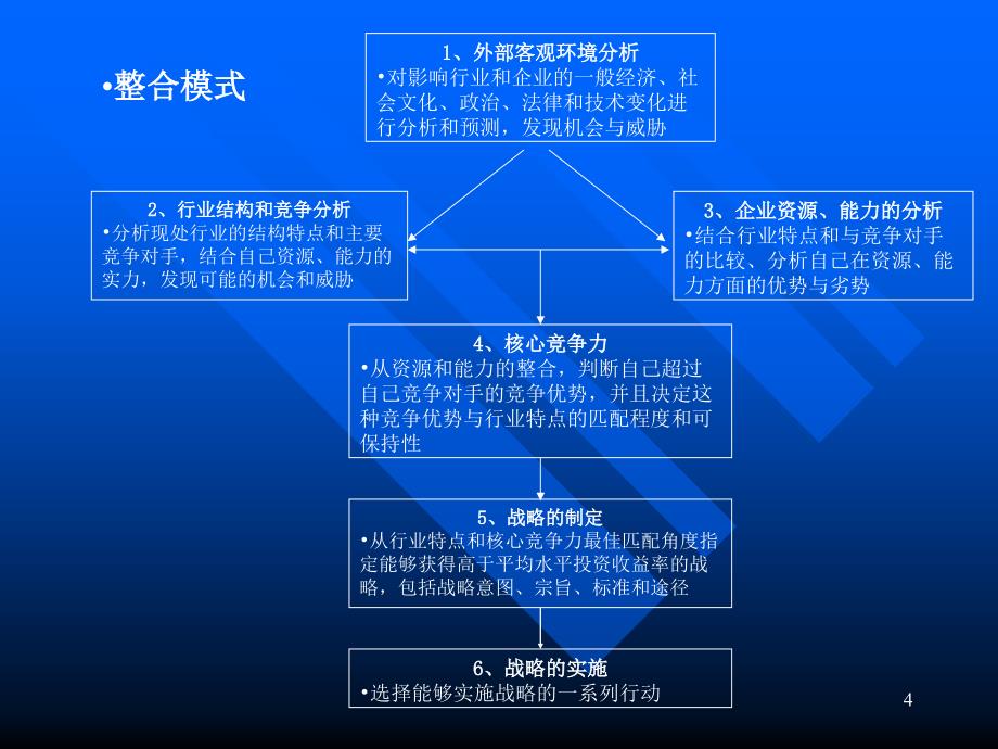 企业战略认识思路及其国际化演进_第4页