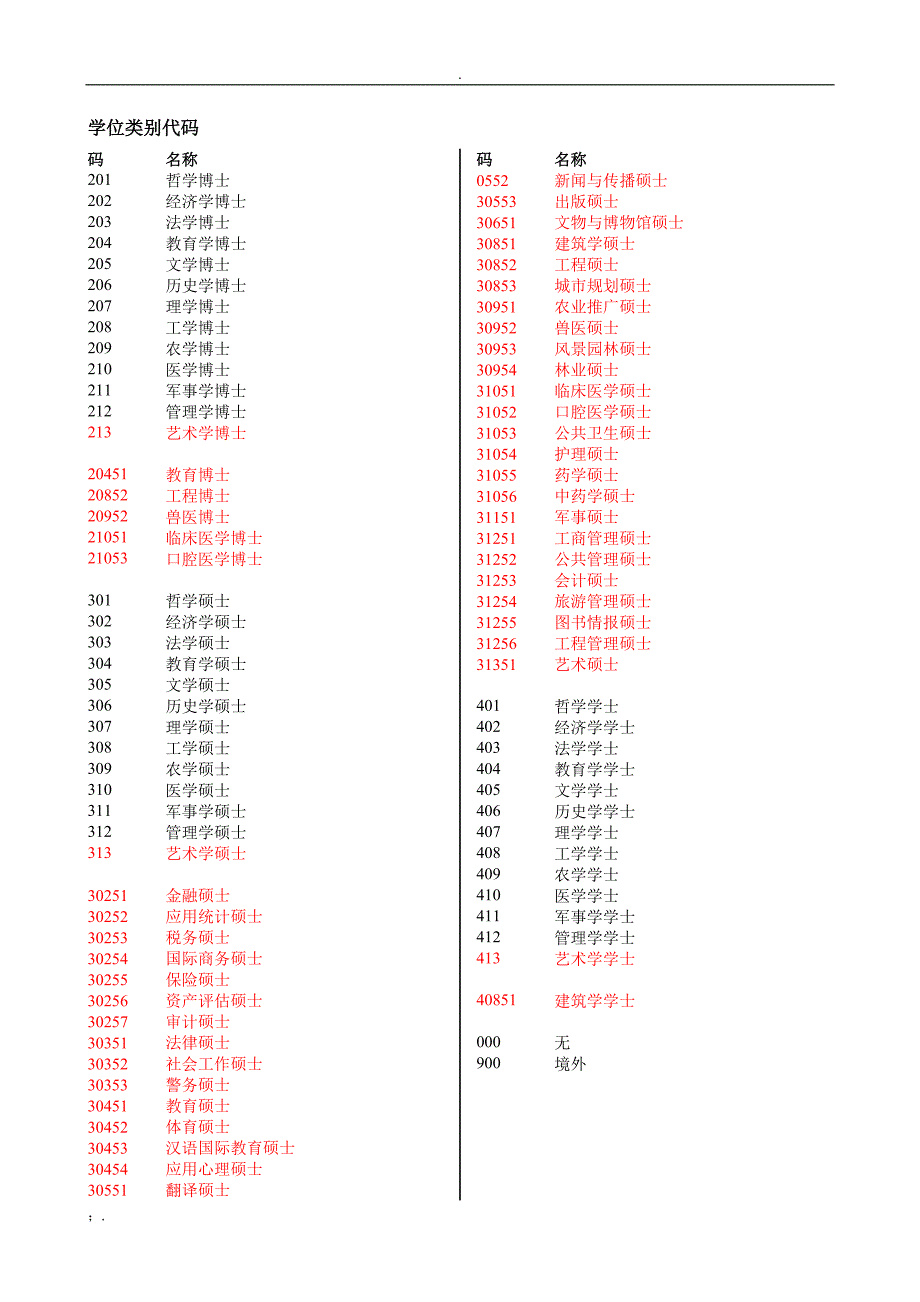 学位类别代码对应表_第1页