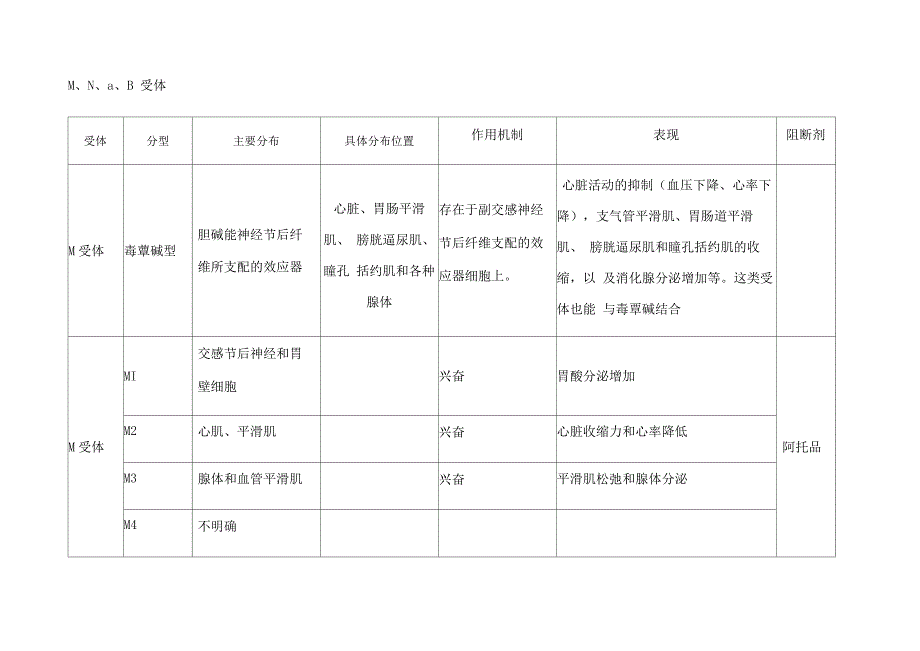 帮你巧记MNαβ受体_第1页