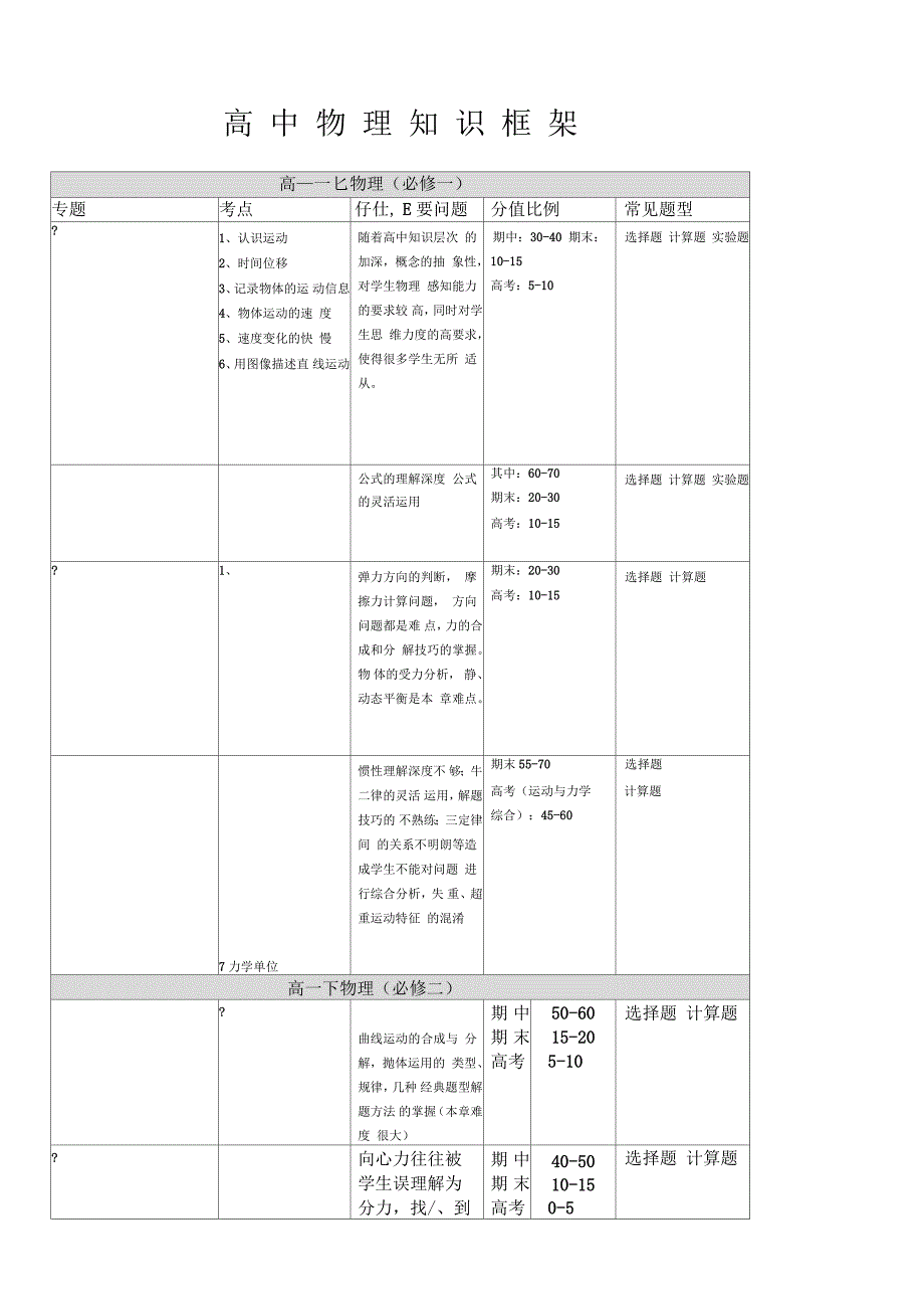 高中物理知识框架_第1页