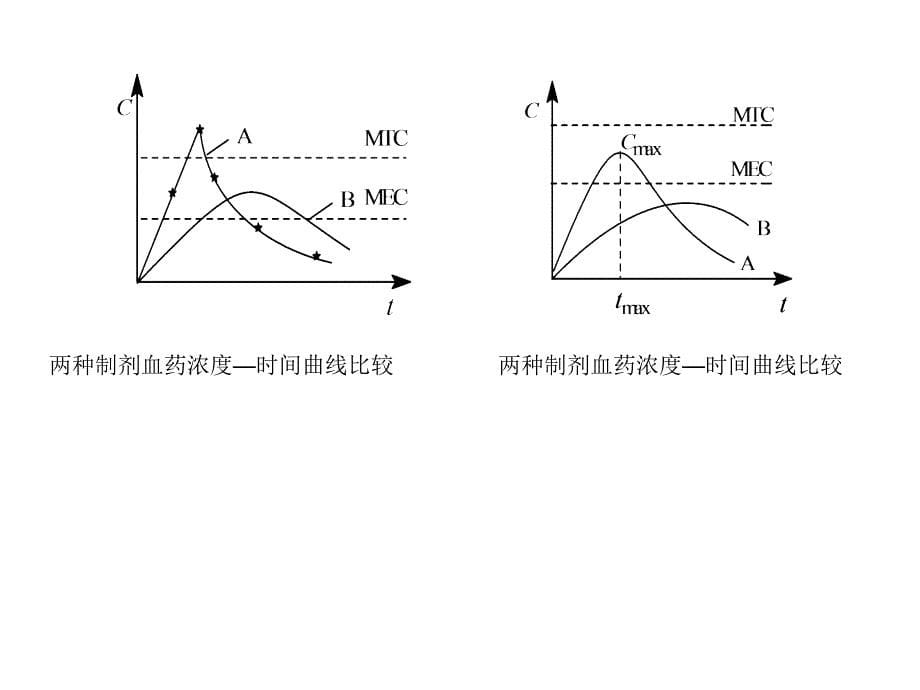 生物利用度与生物等效性在新药研究中的课件_第5页