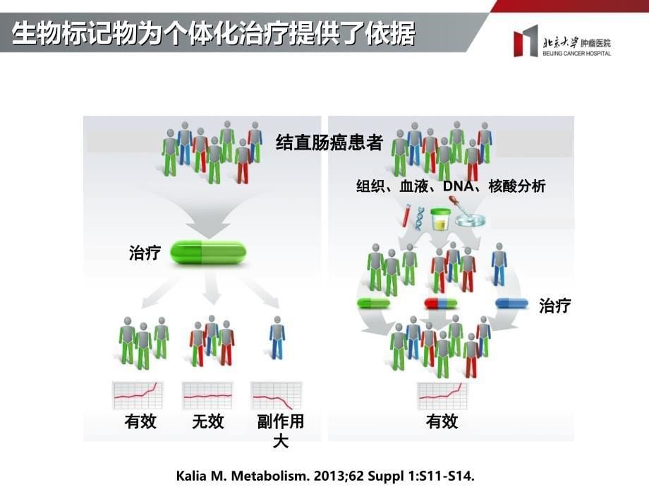 分子标记物指导下的结直肠癌治疗课件_第5页