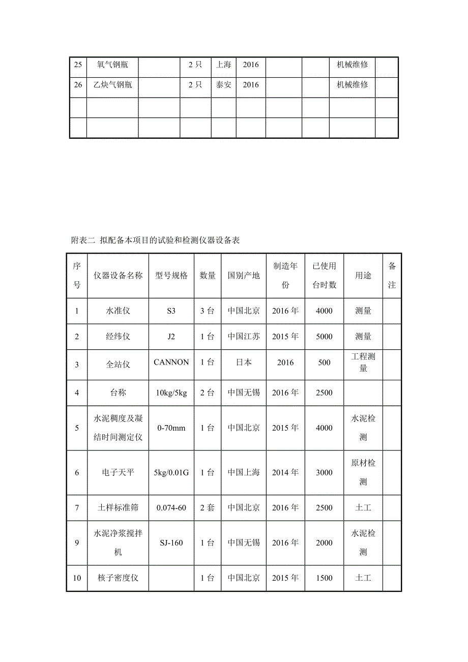 附表一-拟投入本项目的主要施工设备表.docx_第2页