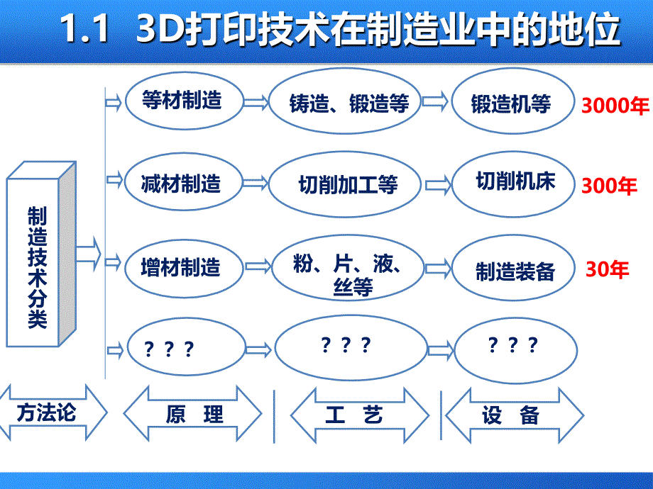 3D打印在创客教育中的作用及意义_第3页