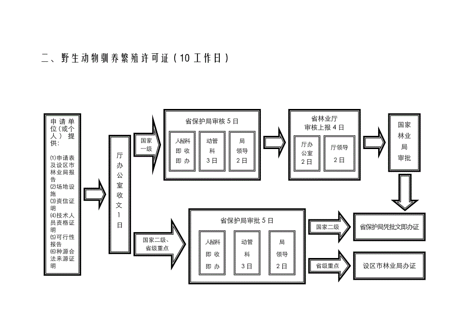 动植物进出口工作流程图_第2页