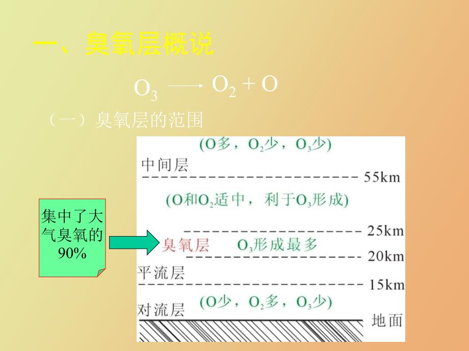 臭氧层破坏及对策_第2页