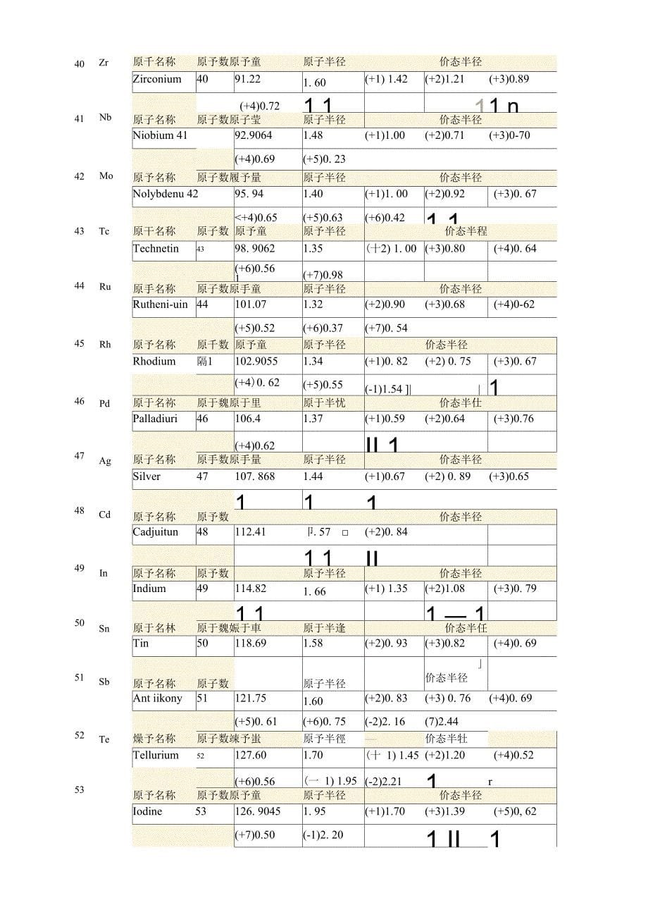 元素原子离子半径表之欧阳物创编_第5页