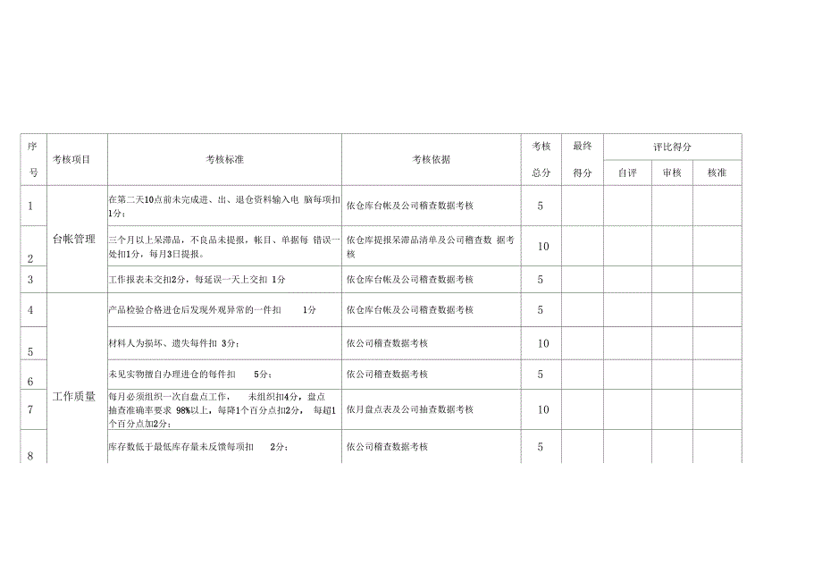 仓库管理员绩效考核表_第1页