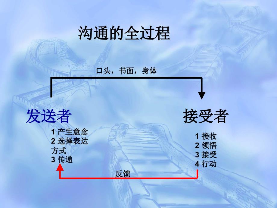 领导之沟通能力通用课件_第4页