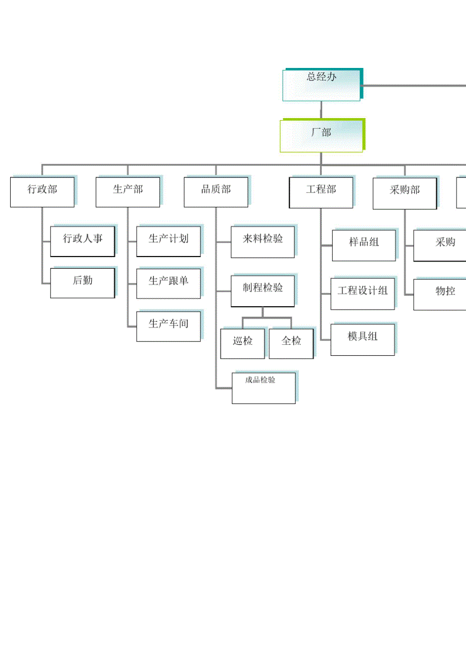 公司管理系统组织架构及岗位编制_第2页