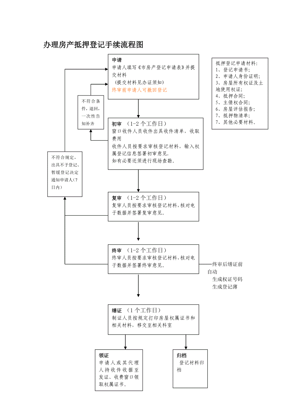 办理房产抵押登记手续流程图_第1页