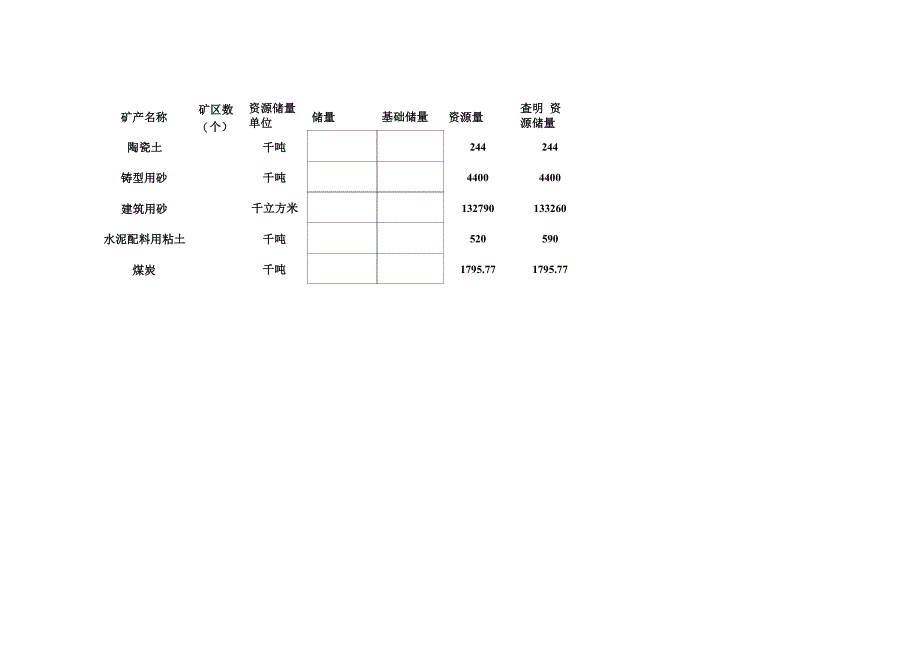 扬州矿产资源总体规划_第4页