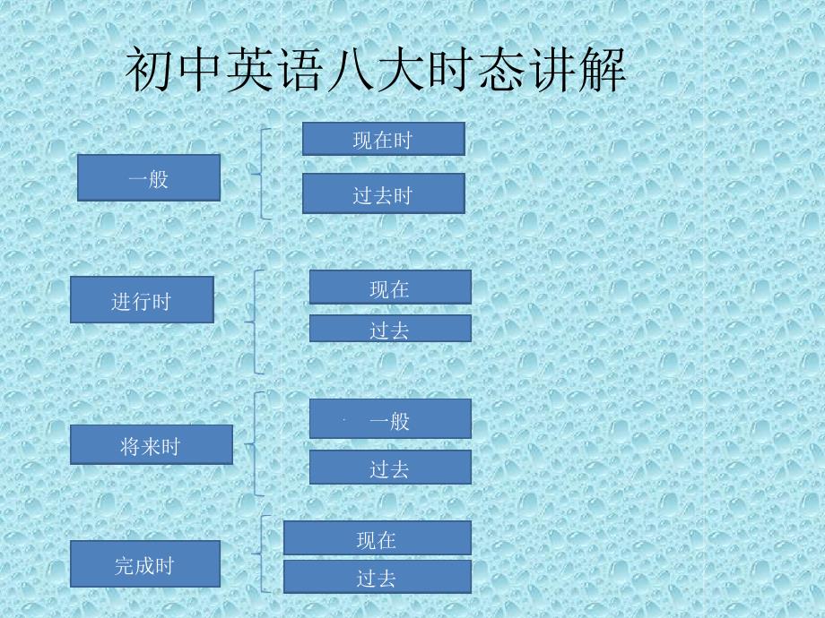 完整版初中八大时态整合版课件_第1页