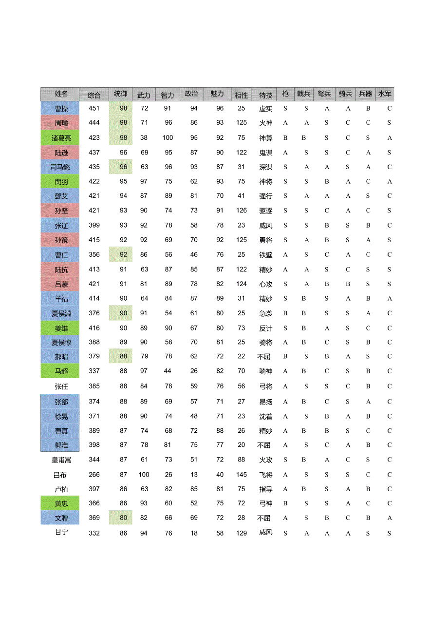 全人物能力数值表三国志11_第1页