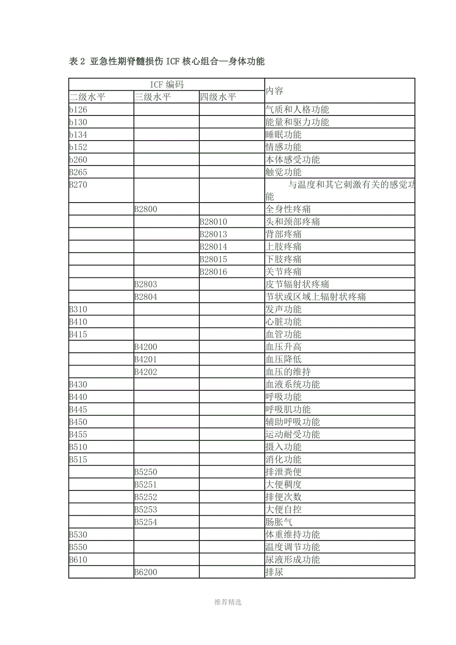 脑瘫简要ICF核心组合Word版_第1页