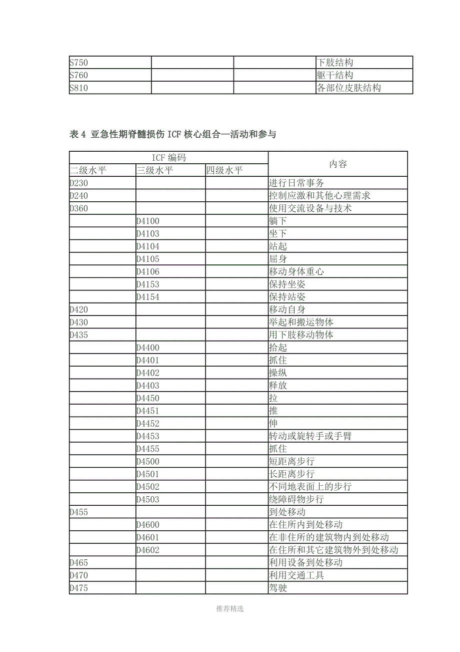 脑瘫简要ICF核心组合Word版_第4页