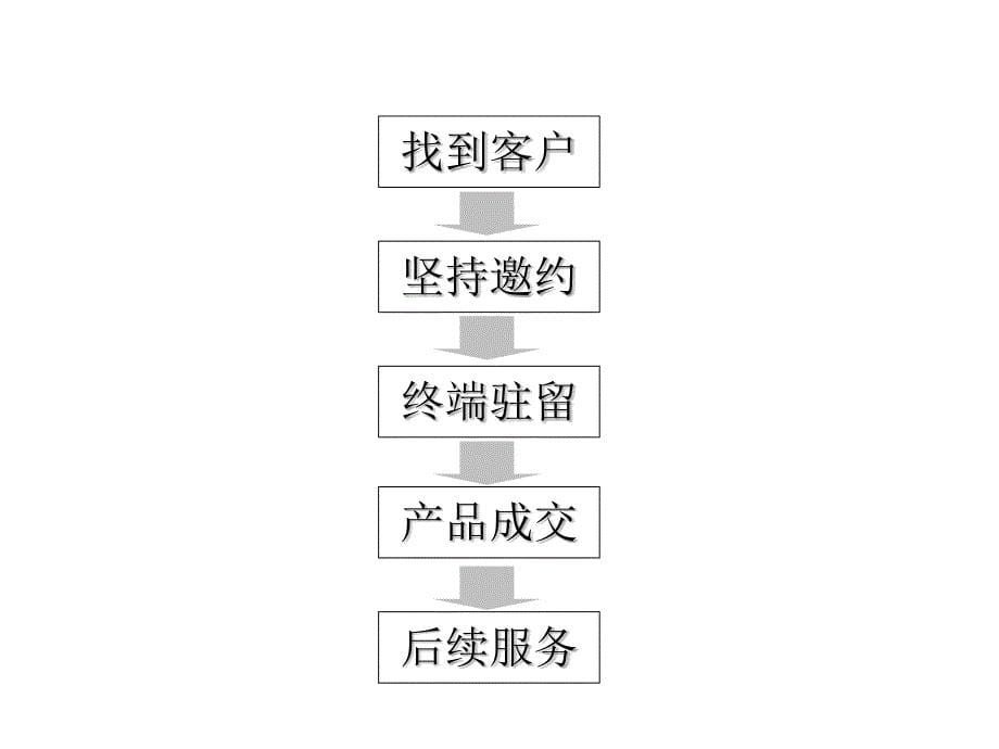 《销售就是卖人》课件_第5页