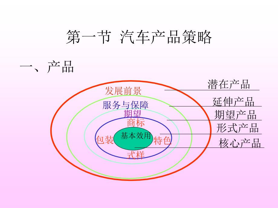 六章汽车营销市场策略_第2页