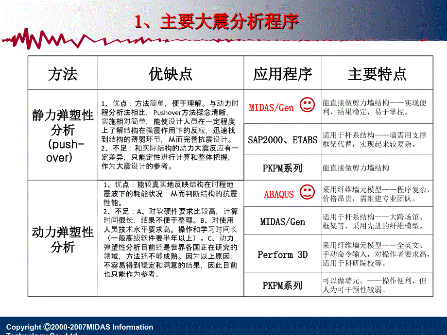 PUSHOVER分析方法全攻略.ppt_第3页