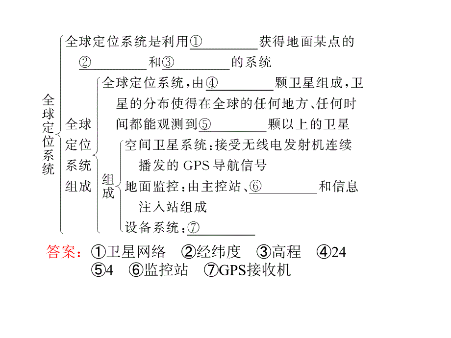 《全球定位系统的应用》课件1_第3页