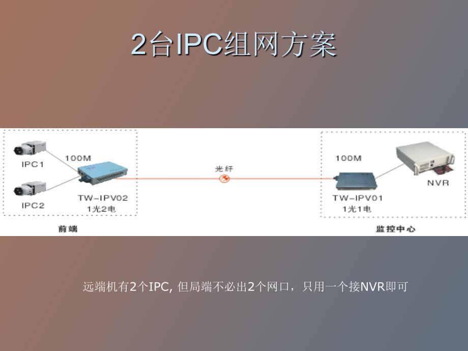 网络IP摄像机组网方案_第3页