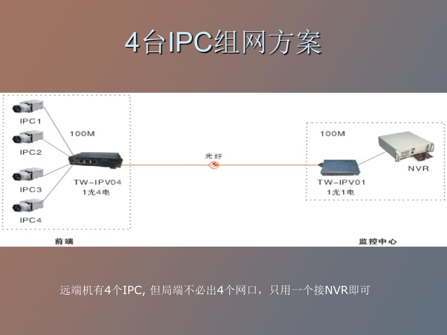 网络IP摄像机组网方案_第4页