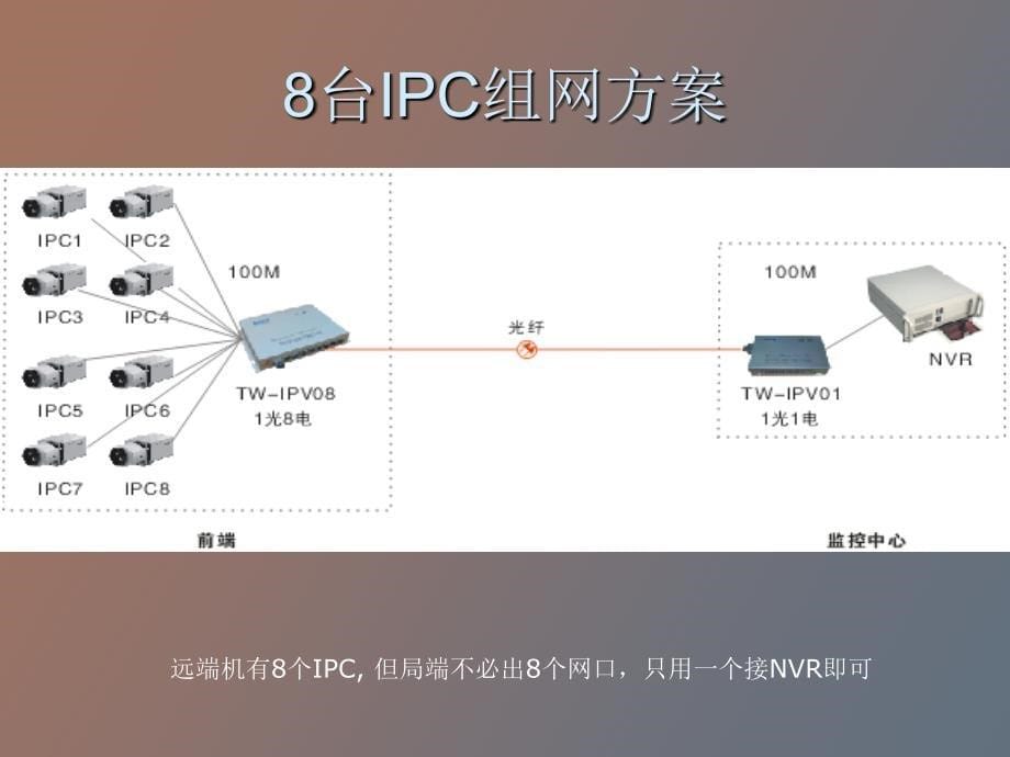 网络IP摄像机组网方案_第5页