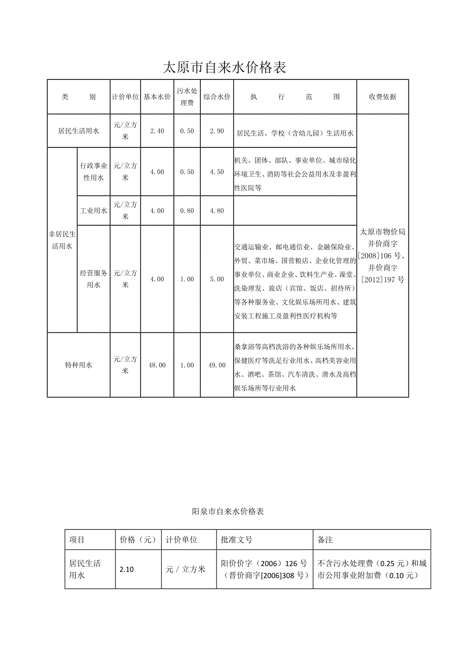 各地自来水价格表.doc_第1页