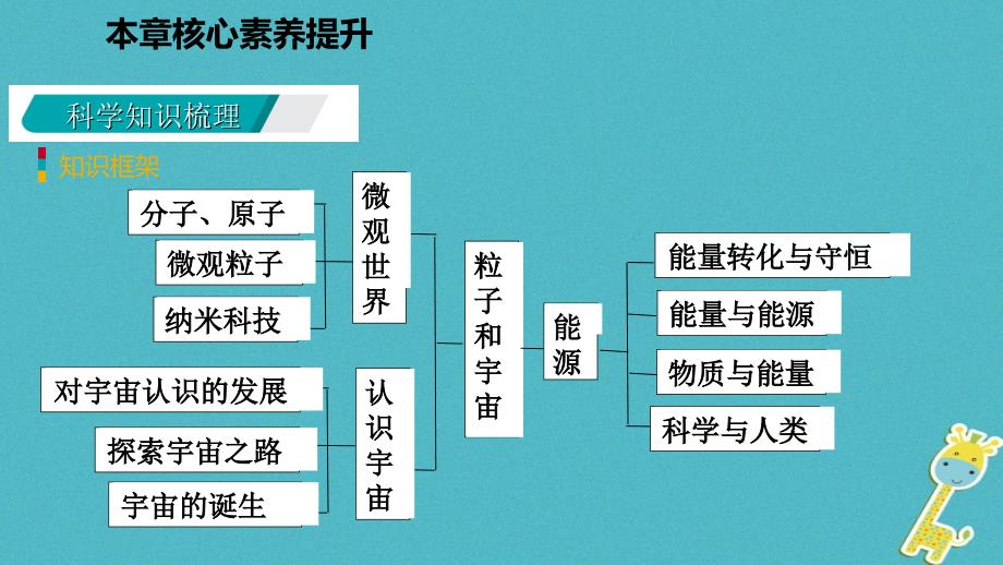 九年级物理全册 16 粒子和宇宙本章核心素养提升 （新版）北师大版_第3页