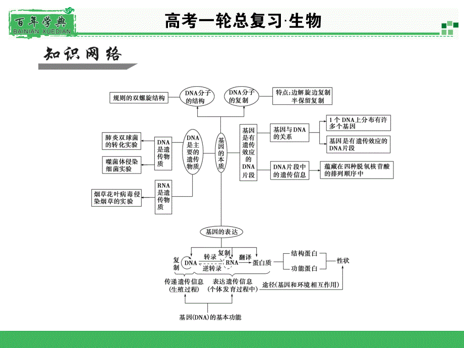 2015届《名师面对面》高考一轮生物总复习配套PPT课件整合提升.ppt_第2页