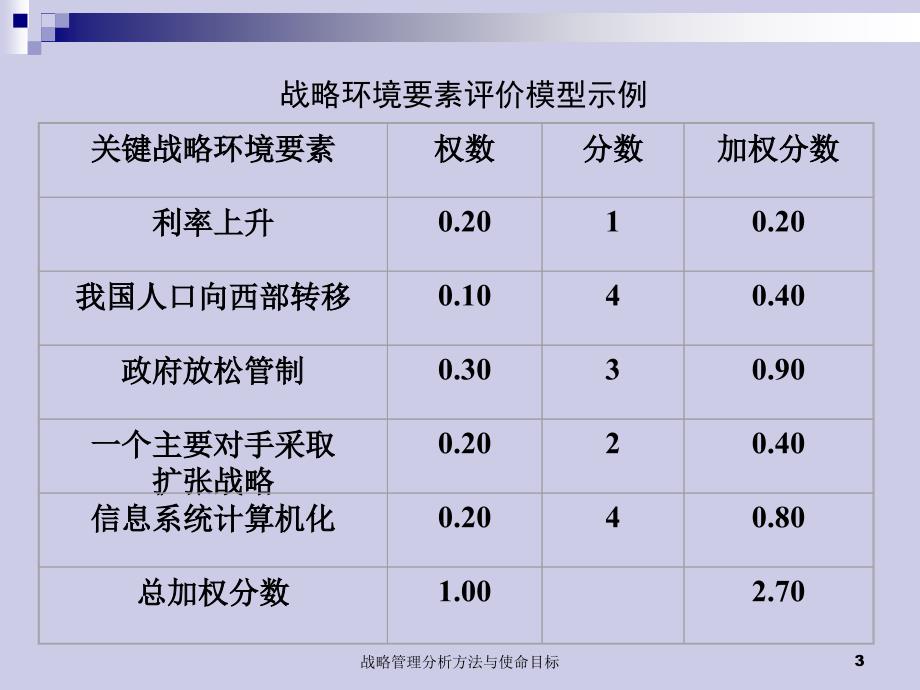 战略管理分析方法与使命目标课件_第3页